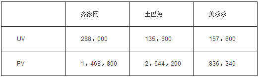 家居电商竞争定位分析